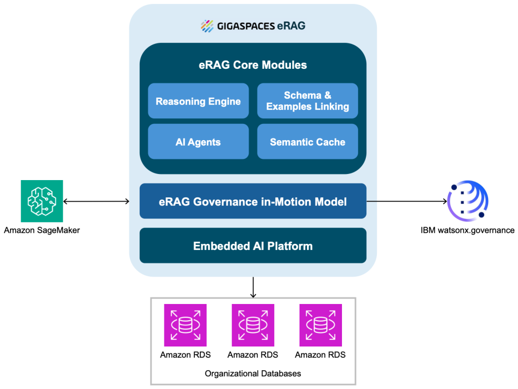 Diagram shows a high-level view of the GigaSpaces eRAG solution showcasing real-time risk monitoring and mitigation with IBM watsonx.governance and Amazon SageMaker.