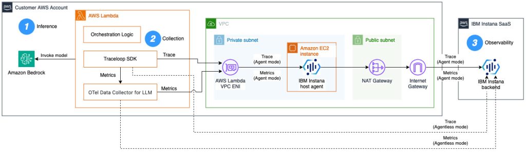 Diagram showing the architecture for Amazon Bedrock observability with IBM Instana.