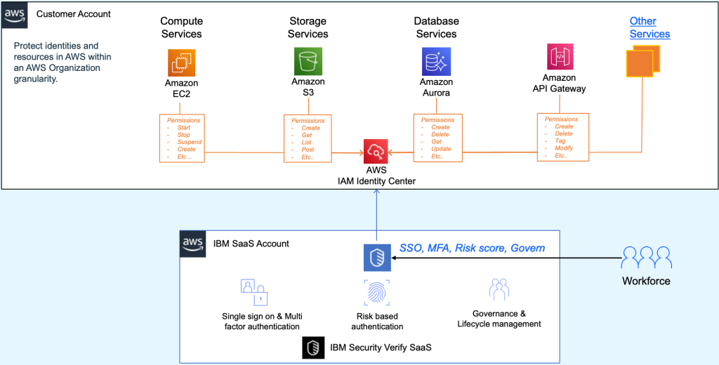 Secure Resources In A Hybrid Environment Using IBM Verify And AWS IAM Secure Resources In A Hybrid Environment Using IBM Verify And AWS IAM