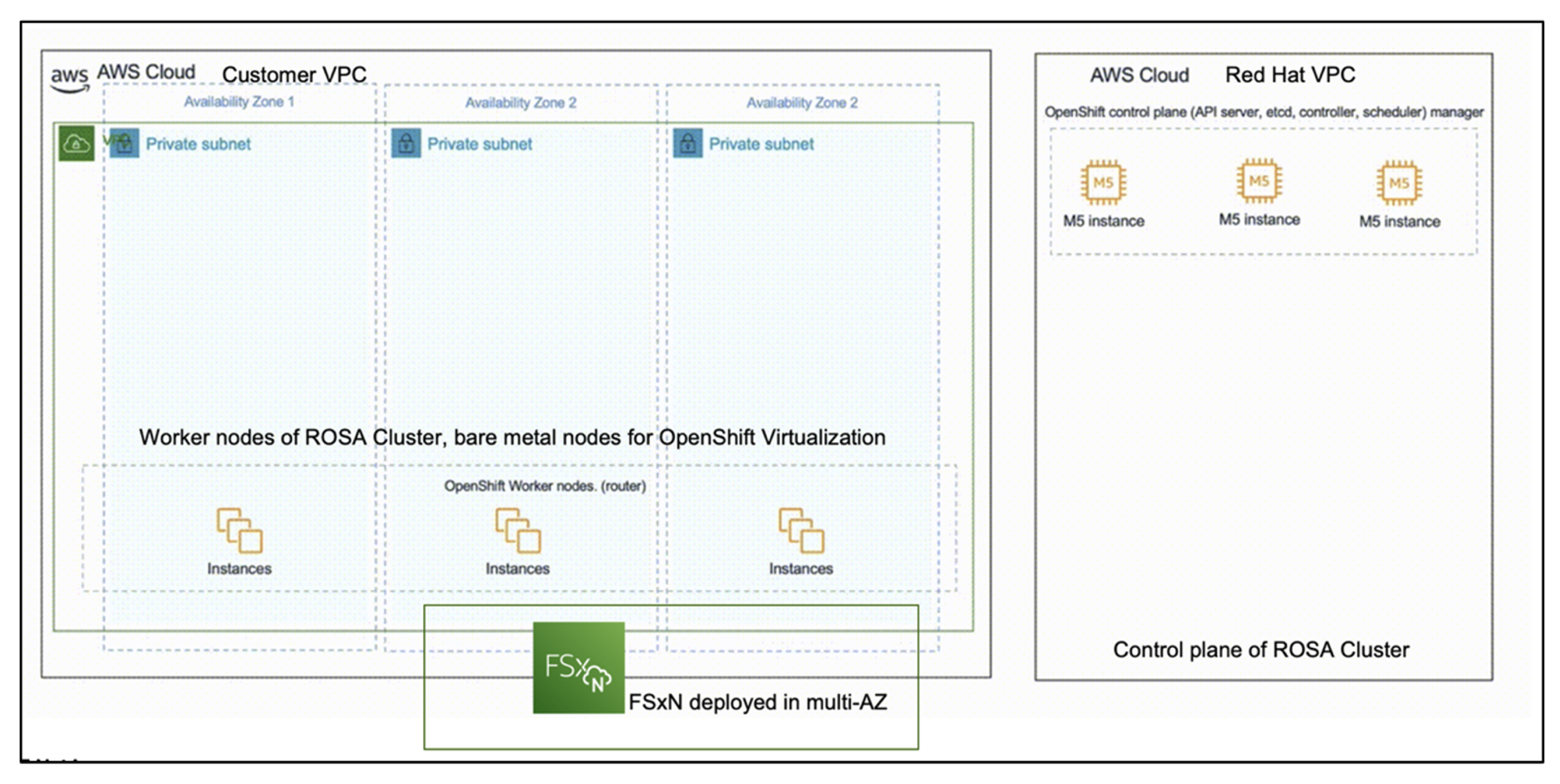 Unlock Seamless iSCSI Storage Integration: A Guide to FSx on ROSA ...