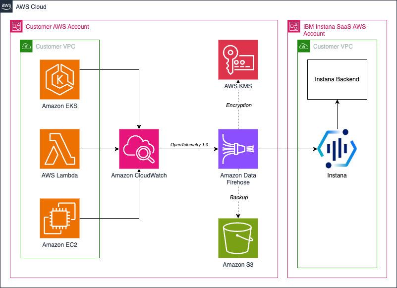 Image shows the reference architecture for streaming Amazon CloudWatch metrics to Instana via Amazon Data Firehose.