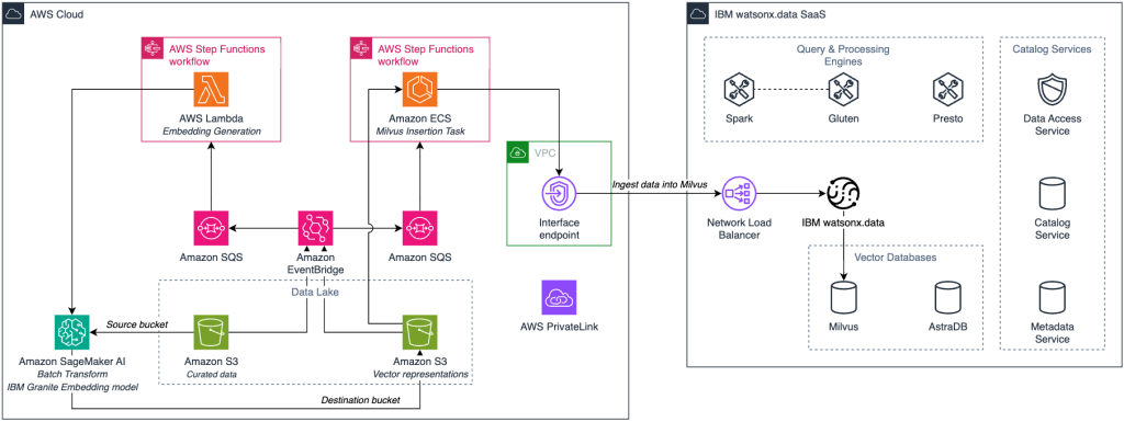 Vectorization workflow using AWS Lambda and SageMaker to generate embeddings and store them in watsonx.data Milvus.