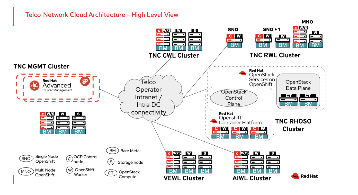 TNC Architecture