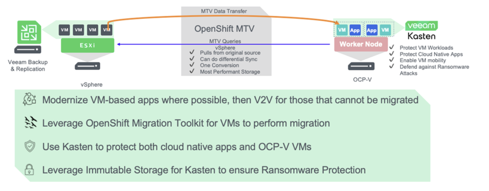 VMware to OpenShift Migration: Best Practices & Guidance | IBM & Red ...