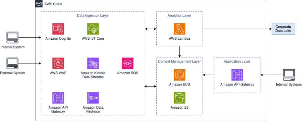 Figure 2 shows a High-level architecture of GICA on AWS, with its different tiers including the data ingestion layer that provides secure and performant entry point for both internal and external systems. The Analytics Layer validates, enrich, and transform incoming data. The Context Management Layer uses a FIWARE-compliant Scorpio Context Broker deployed on Amazon Elastic Container Service (Amazon ECS). And, the Application Layer exposes capabilities through secure APIs.