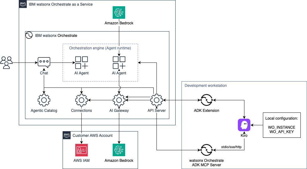Architecture diagram showing IBM watsonx Orchestrate SaaS on AWS, Amazon Bedrock, and a development workstation connected through Kiro.