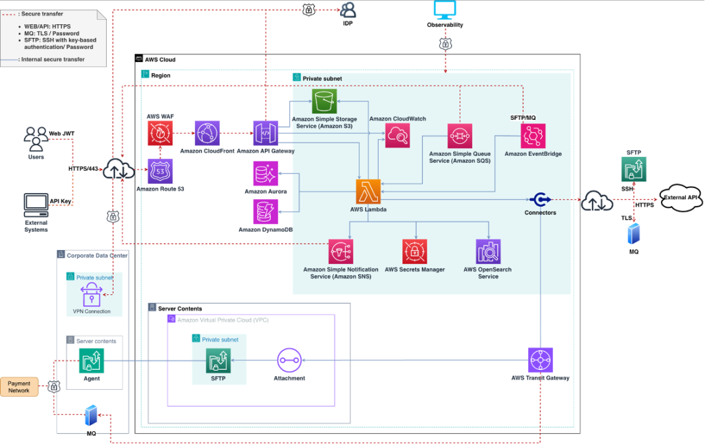 AWS architecture for IBM Payments Center Wire Services with serverless, storage, and monitoring components.