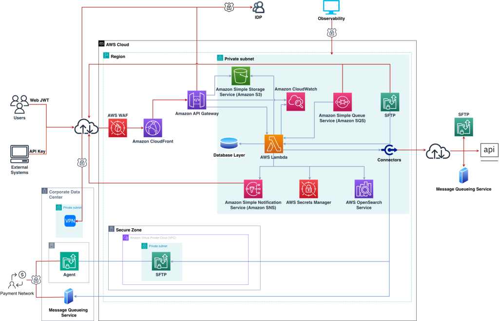 AWS architecture for IBM Payments Center Wire Services with serverless, storage, and monitoring components.