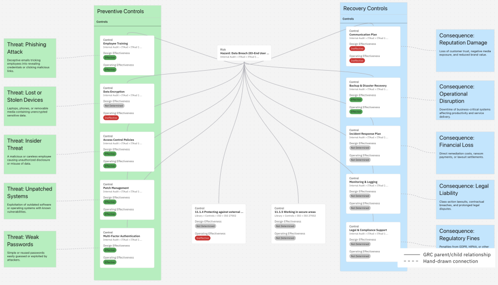 IBM OpenPages GRC Canvas showing risk relationships, control dependencies, and compliance status in a live visual workspace.