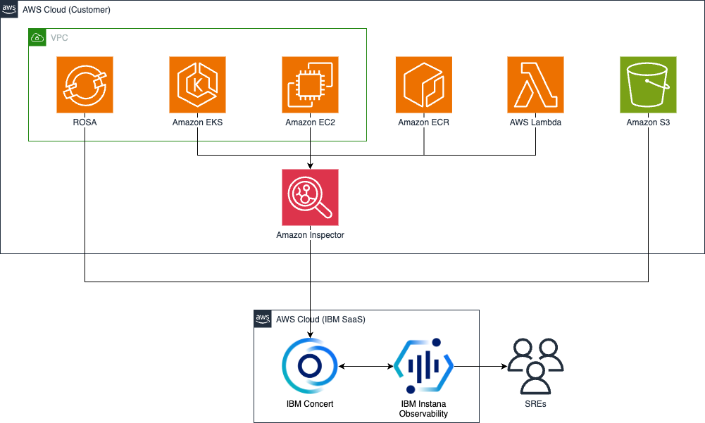 Architecture diagram showing IBM Concert and IBM Instana integrating with Amazon Inspector, ROSA and Amazon S3.