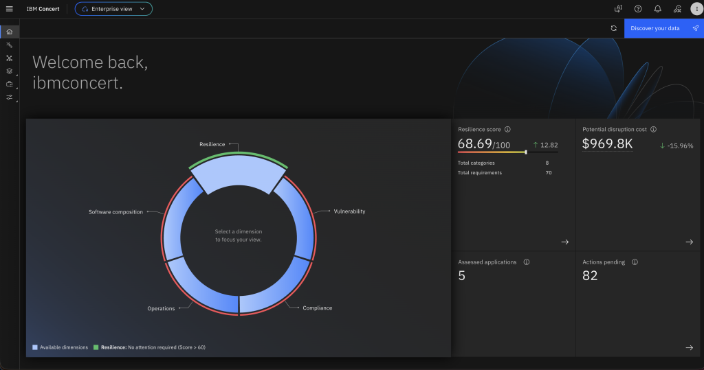 Analytics dashboard labeled ‘Welcome back, ibmconcert.’ The main section shows a circular resilience chart divided into categories including resilience, vulnerability, compliance, operations, and software composition, with color-coded segments. To the right, summary tiles display key metrics: a resilience score of 68.69 out of 100, potential disruption cost of $969.8K, five affected applications, and 82 actions pending.