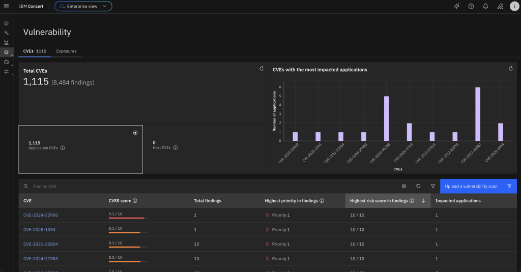 IBM Concert vulnerability dashboard. The page header reads ‘Vulnerability,’ with tabs for CVEs and exposures. A summary panel shows a total of 1,115 CVEs with 8,484 findings. To the right, a bar chart titled ‘CVEs with the most impacted applications’ displays several CVEs with varying numbers of affected applications. Below, a data table lists individual CVEs with columns for CVSS score, total findings, highest priority, highest risk score, and number of impacted applications. An ‘Upload vulnerability scan’ button appears in the top right.