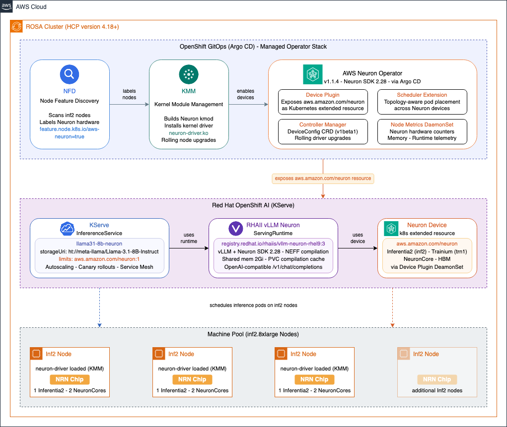 Architecture diagram showing the relationship between AWS Neuron Operator stack on OpenShift with NFD, KMM, vLLM, and KServe components.