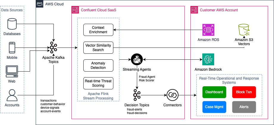 : Fraud detection architecture shows data flow from Confluent Cloud through Flink streaming for context enrichment and vector similarity search, and Streaming Agents to Amazon Bedrock inference.