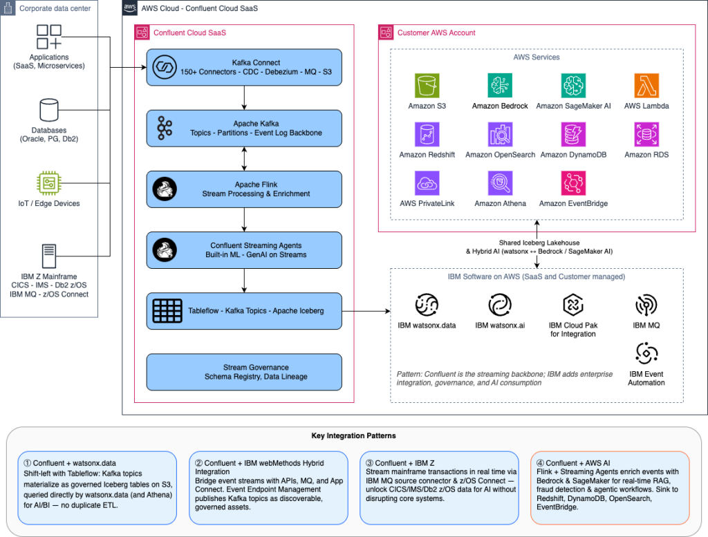 IBM, Confluent, and AWS AI and Data Integration reference architecture shows data flow from data sources through Confluent Cloud with Kafka, Flink, and Streaming Agents to AWS services and IBM with a few key integration patterns.