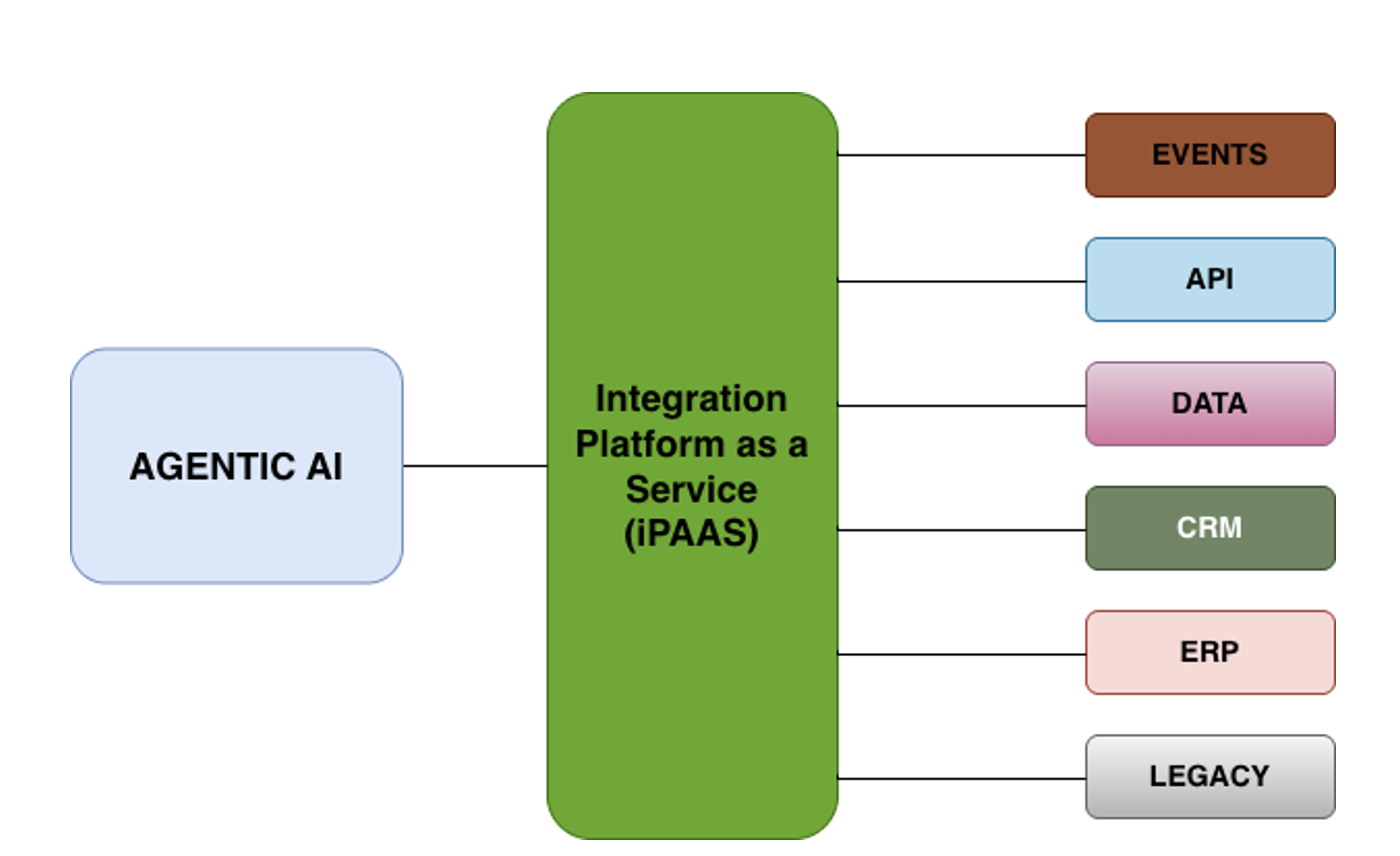 Scale agentic AI to production with IBM webMethods hybrid integration ...