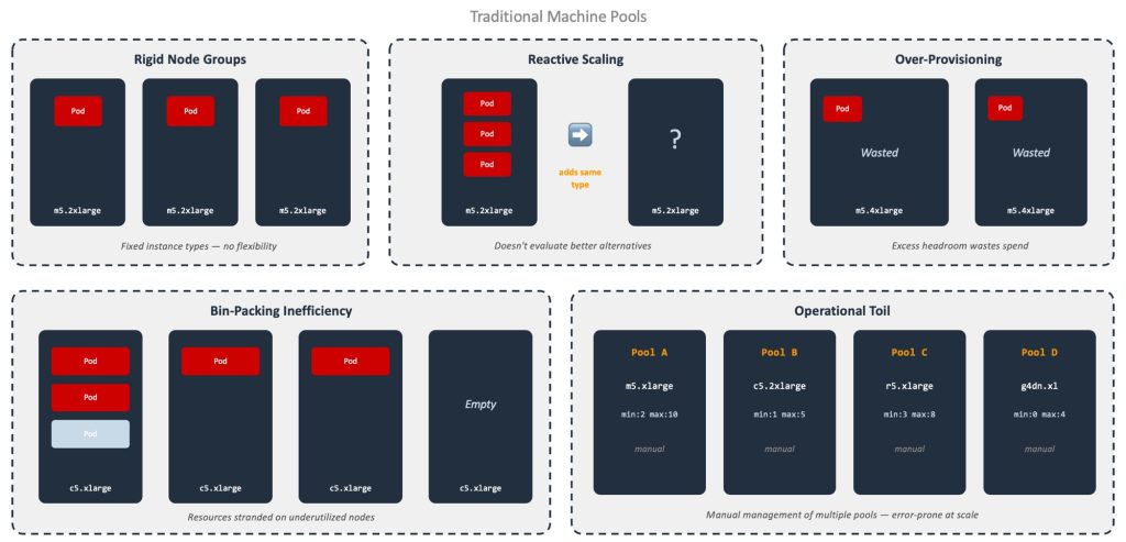 Traditional Machine Pools