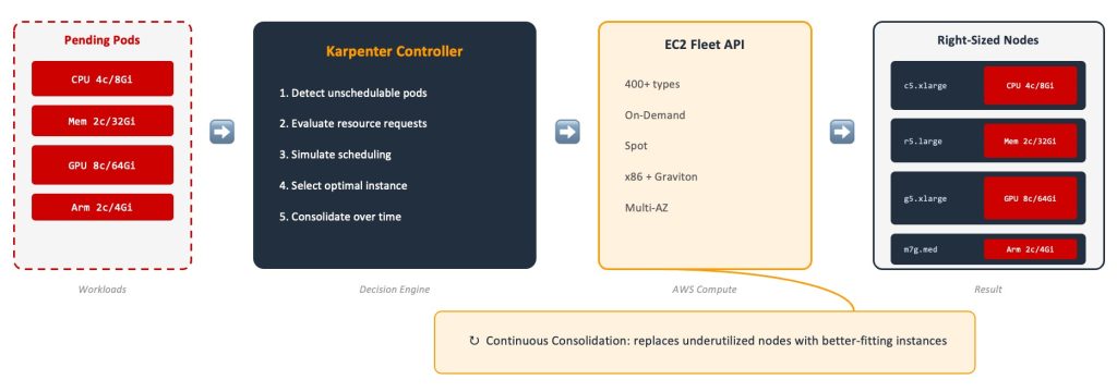 Node management with Karpenter