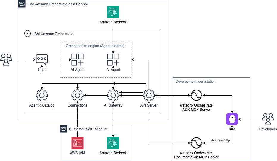 Architecture diagram showing how to use IBM MCP servers for watsonx Orchestrate in Kiro to build and manage AI Agents.
