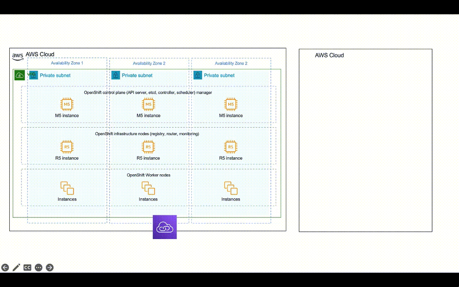 Figure 2. ROSA Hosted Control Plane Architecture