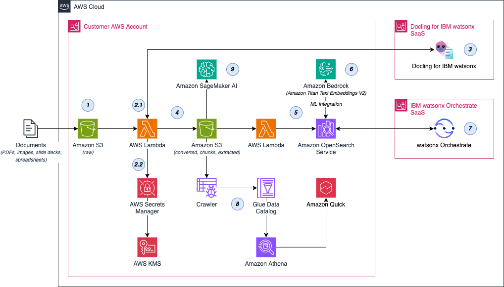 Architecture diagram showing how enterprise documents flow from Amazon S3 through Docling for IBM watsonx to produce structured outputs that are indexed in Amazon OpenSearch Service for AI agent retrieval, with additional paths to business intelligence and custom machine learning services.