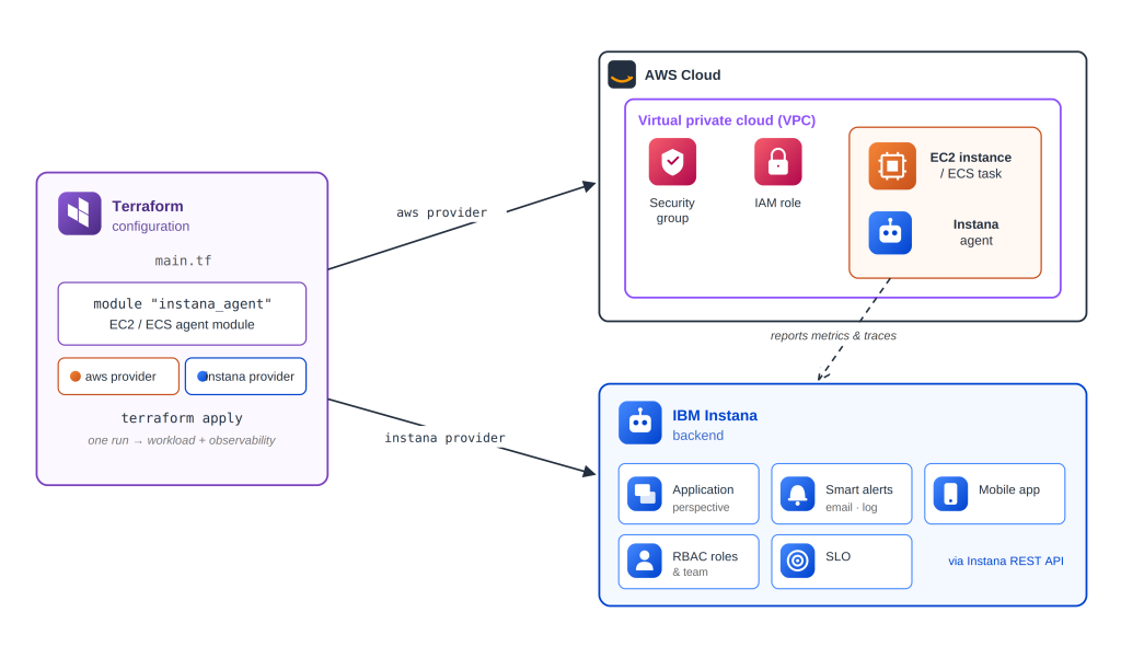 Cấu hình triển khai Instana Agent tự động trên Amazon EC2 and Amazon ECS Terraform
