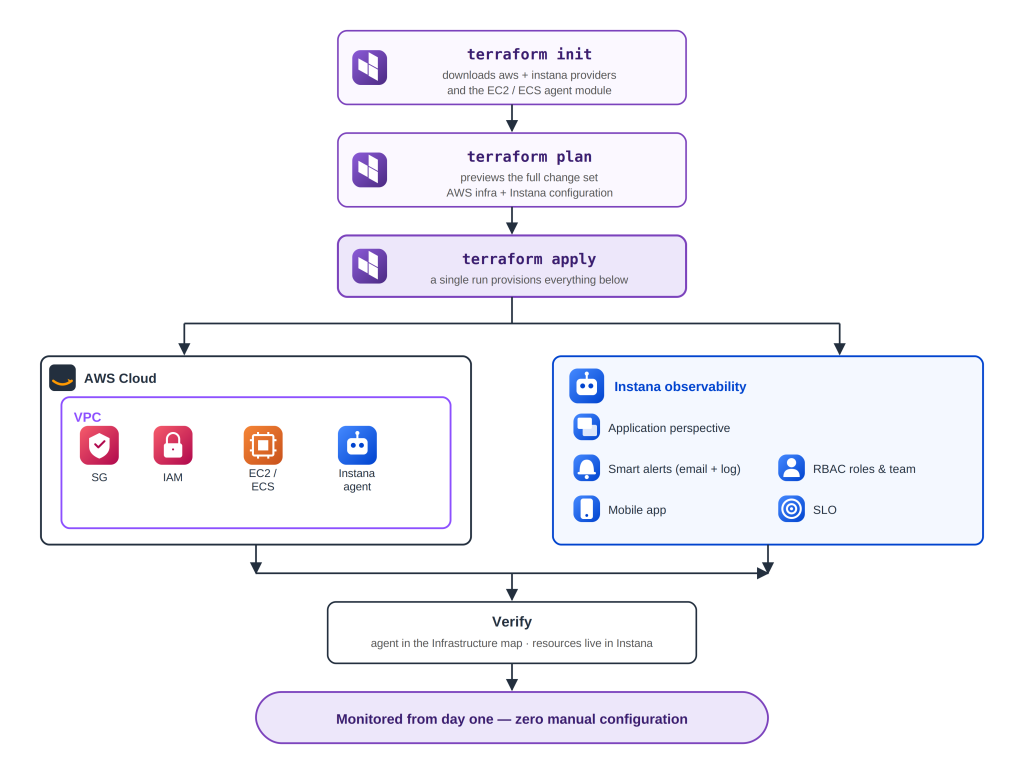 Flowchart of terraform init, plan and apply forking into two branches, the AWS workload (instance plus reporting agent) and the Instana observability resources, then converging on verification and a monitored-from-day-one outcome.
