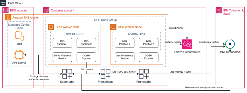 Architecture diagram showing IBM Turbonomic using AWS CloudWatch telemetry and Kubernetes APIs to optimize GPU-backed GenAI workloads running on Amazon EKS.
