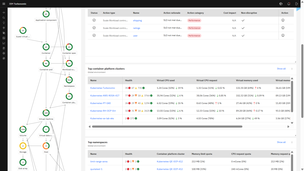 IBM Turbonomic Supply Chain view displaying discovered Kubernetes resources. The visualization shows relationships between application workloads and underlying infrastructure resources used for optimization analysis.