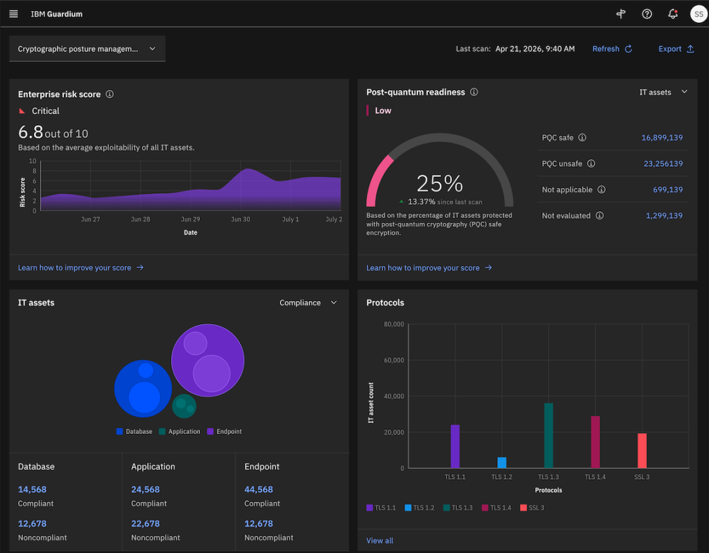 IBM Guardium Cryptography Manager console showing risk scores across applications, data and infrastructure.