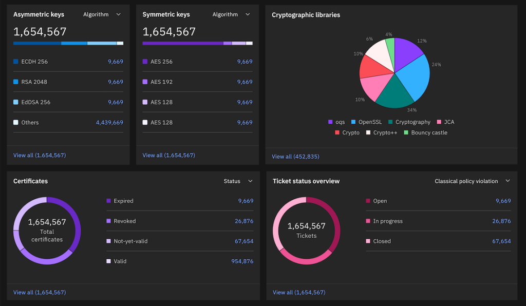IBM GCM console showing inventory of cryptographic assets across the organization.