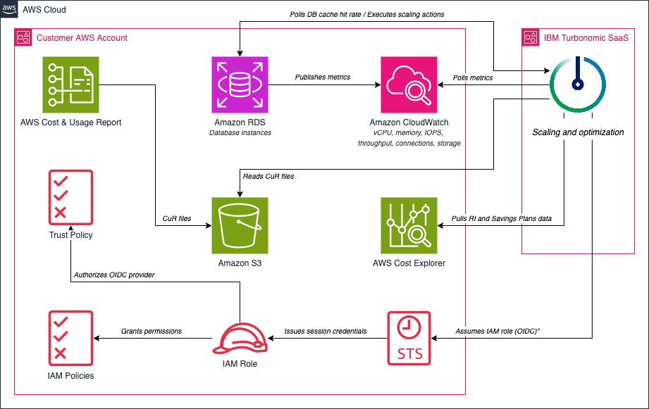 Architecture diagram showing how IBM Turbonomic integrates with AWS services for Amazon RDS optimization.