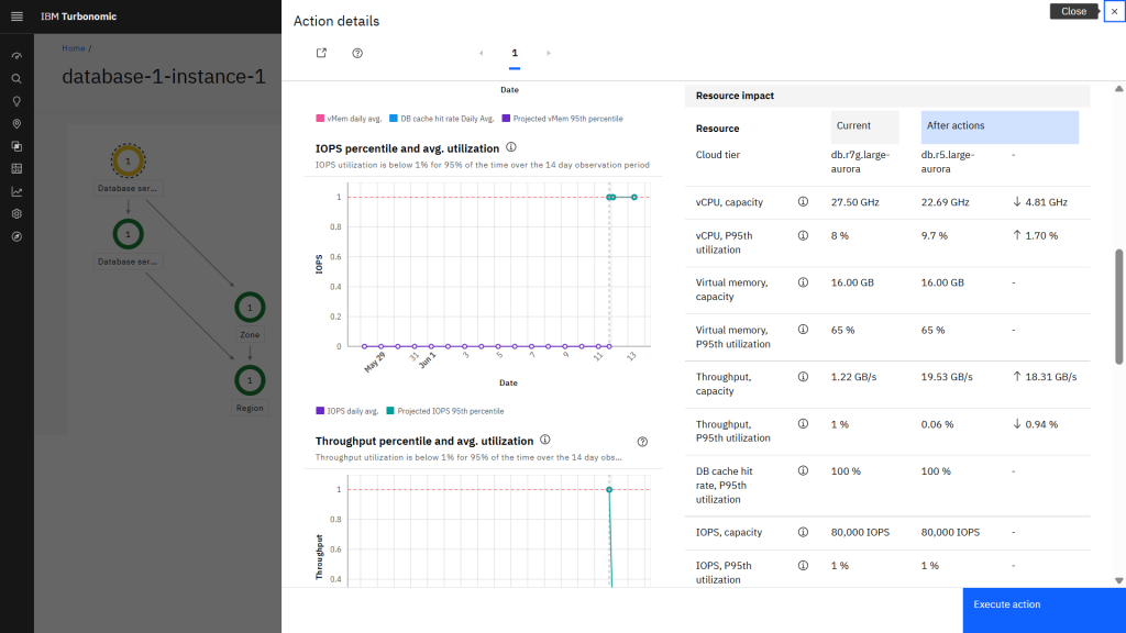 IBM Turbonomic action details view for an Amazon RDS instance showing projected vCPU, memory, IOPS, and throughput changes.