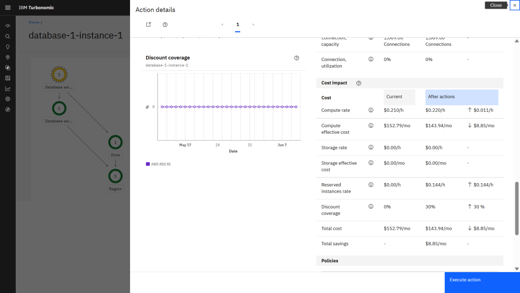 IBM Turbonomic action details view for an Amazon RDS instance showing reserved instance discount coverage and after-action cost comparison.