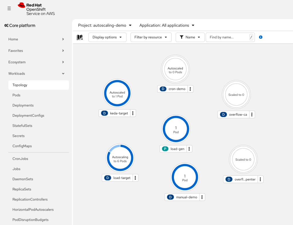 The load-target workload scaling up in the console Topology view.