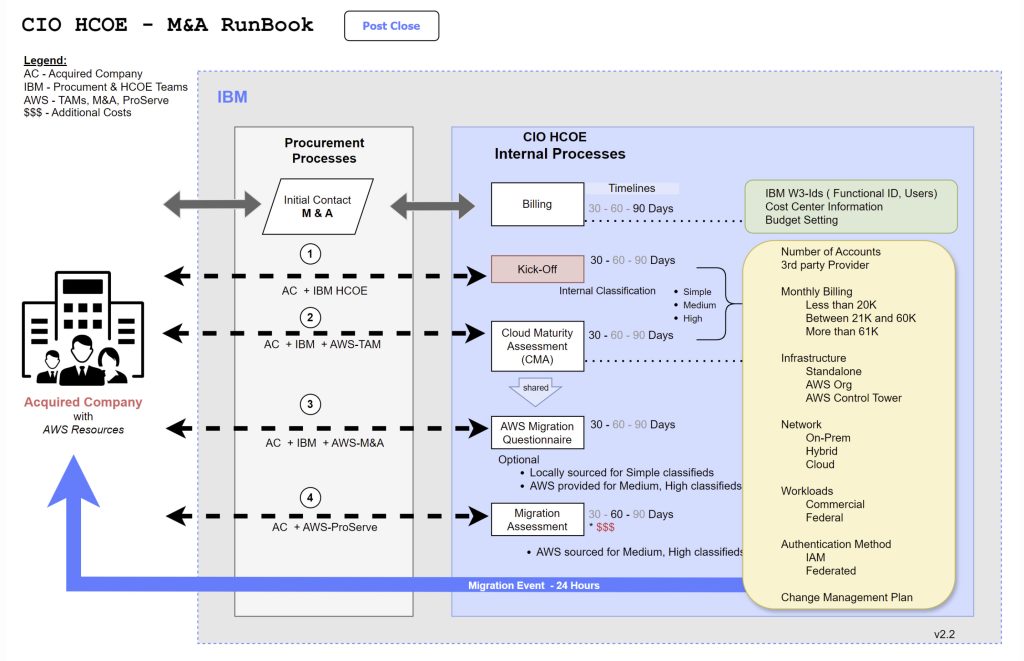 Figure 3 shows a diagram of the 30–60–90-day phased migration framework mapped to Targetprocess epics.