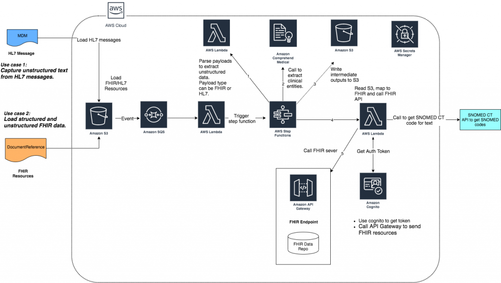 Achieve Healthcare Interoperability by integrating  Comprehend Medical  with FHIR