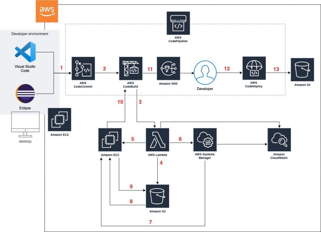 aws workspaces architecture