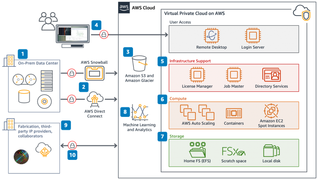 Top Posts  AWS for Industries