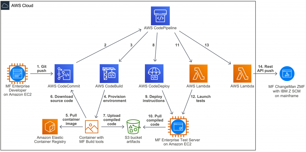 ensuring security and compliance standards in 9