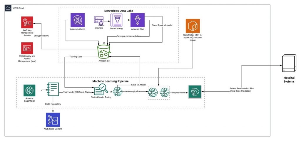 Predicting all-cause patient readmission risk using AWS data lake and ...