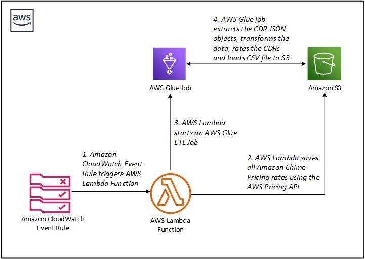 Aws chime sdk pricing