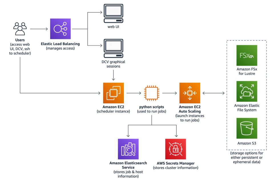 EC2 And S3 As A Cloud-Based Distributed Computing System