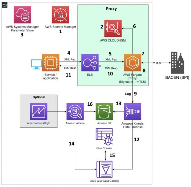 Supporting digital signature and secure message transmissions for ...