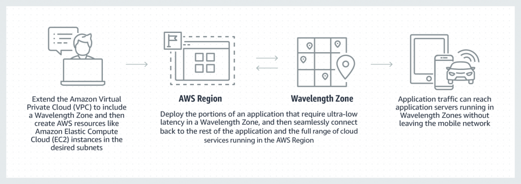 AWS Wavelength