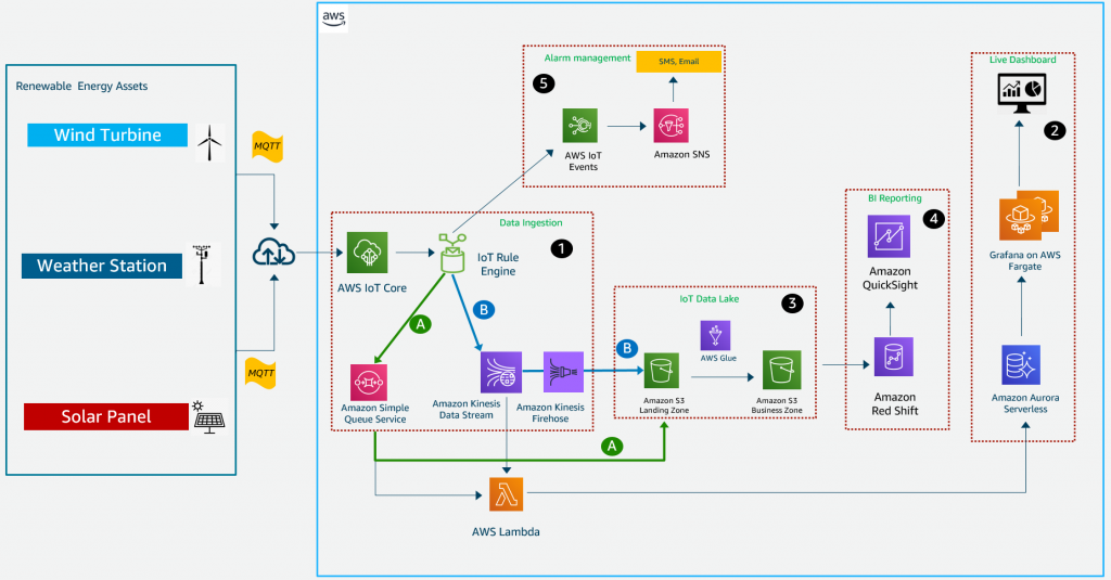 Aws Iot Reference Architecture 3899