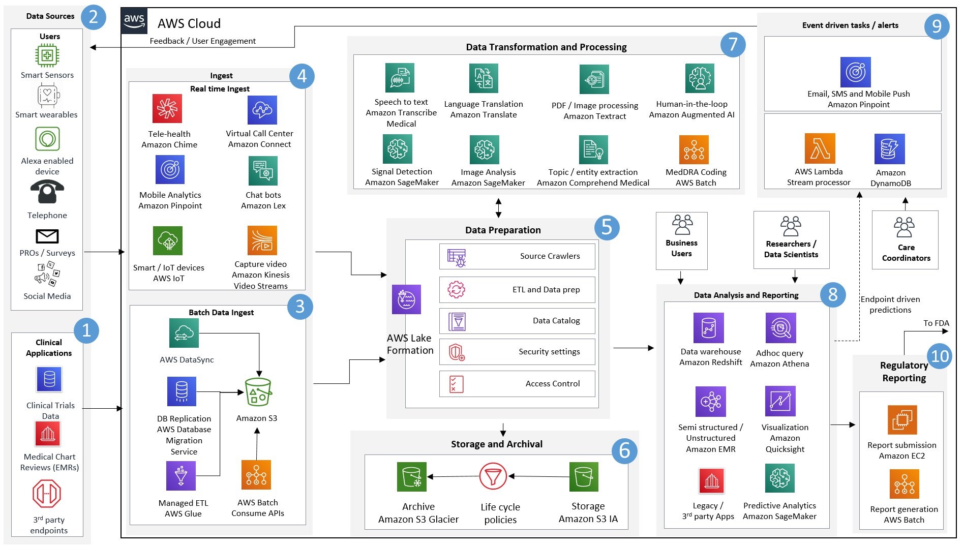 Conducting End To End Pharmacovigilance Workflows Using Aws Technologies Aws For Industries