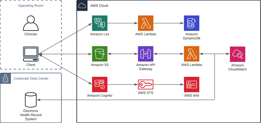 Creating a Hands-Free Voice Assistant at Houston Methodist with AWS ...