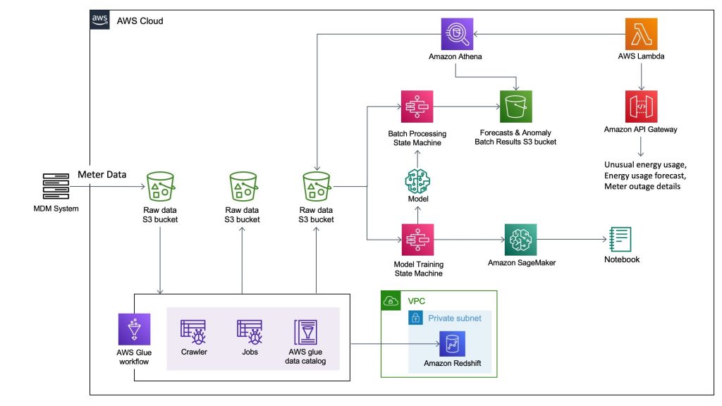 Power & Utilities  AWS for Industries