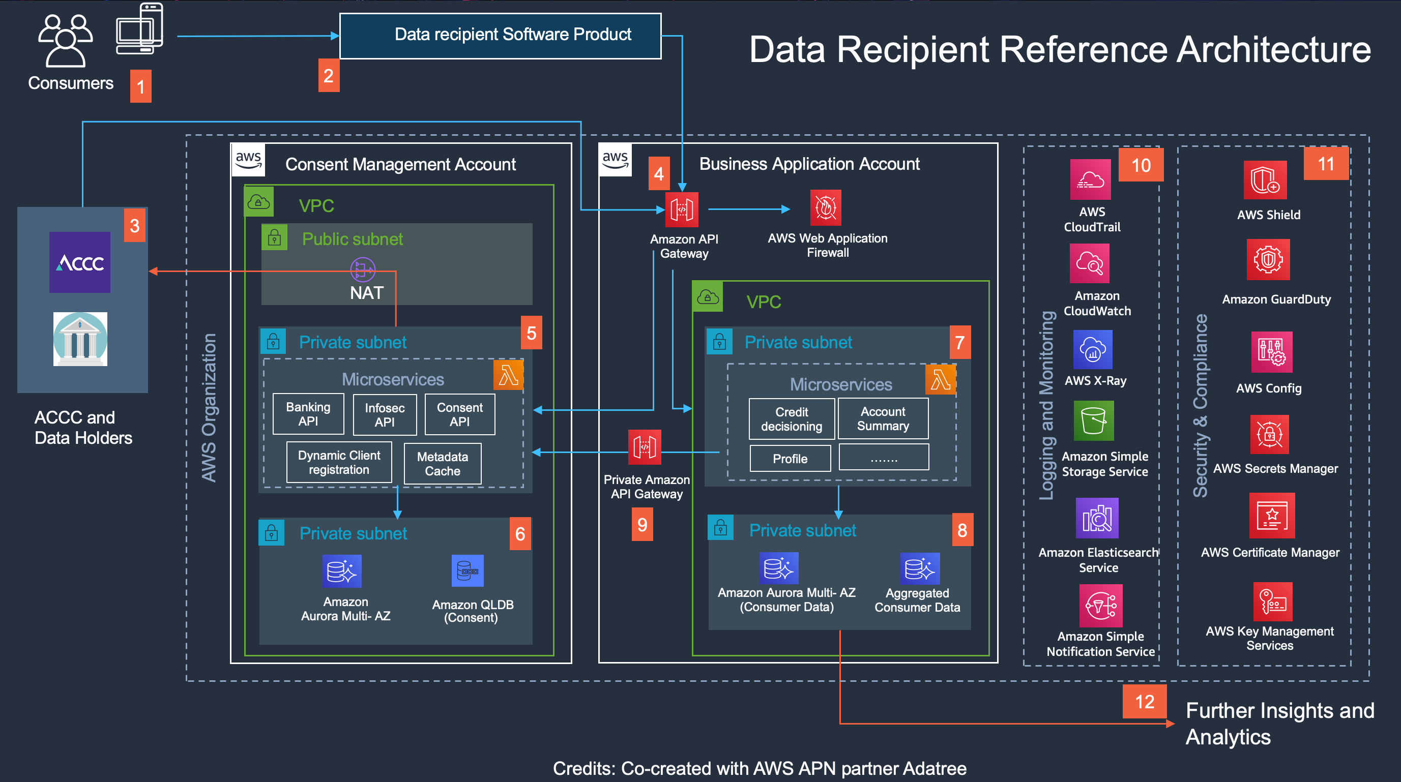 How Data Recipients Can Implement Open Banking On AWS AWS For Industries